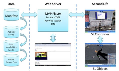 Communication structure of the MVP and Second Life
