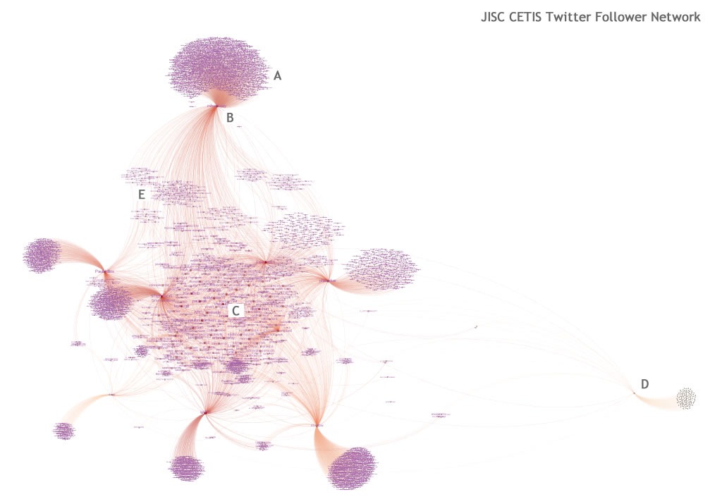 Notes on extracting the JISC CETIS twitter follower network