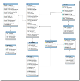 Wordpress Database Diagram