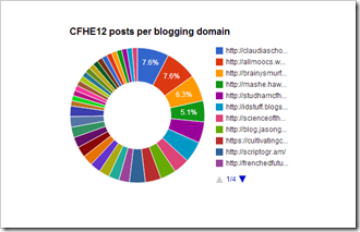 CFHE12 posts per domain
