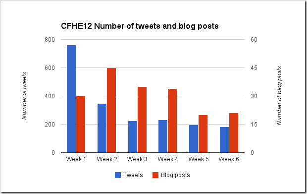 CFHE12 number of tweets and blogs