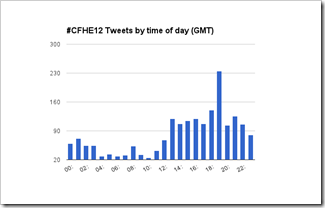 CFHE12 Tweets by time of day