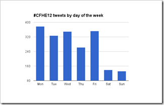 CFHE12 Tweets by day of week