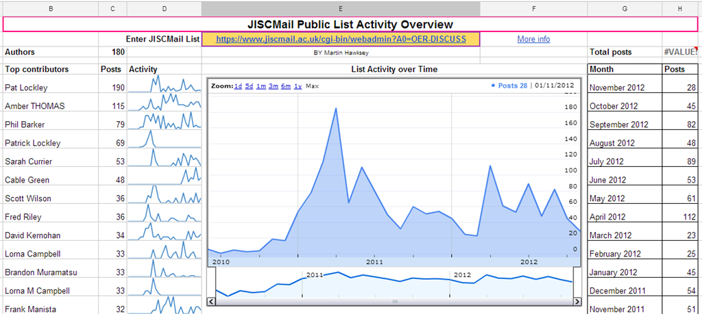 Dashboarding activity on public JISCMail lists using Google Sheets (Spreadsheets)