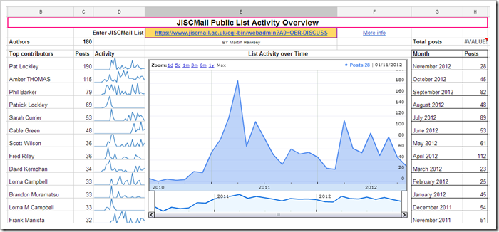 JISCMail Public List Activity Overview Template 
