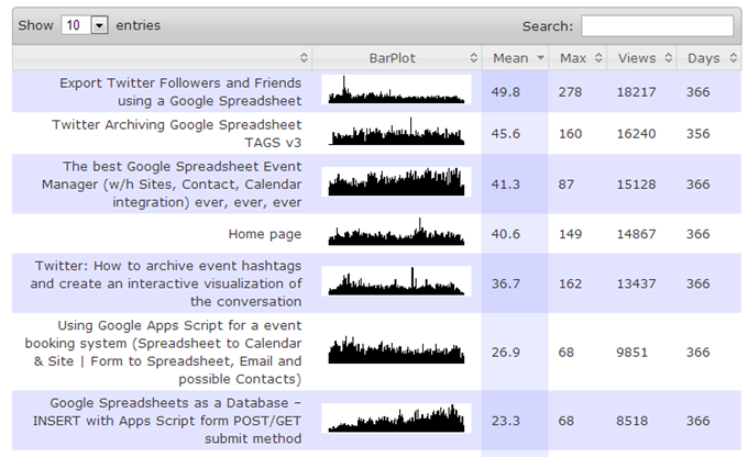 WordPress Stats in R: Generating postview sparklines using SparkTable