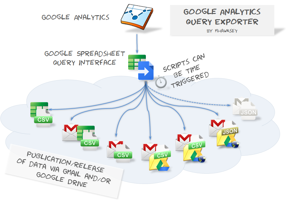 google analytics data bridge