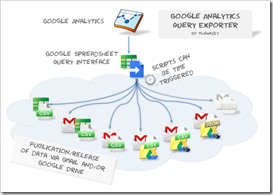 Google Analytics Query Exporter