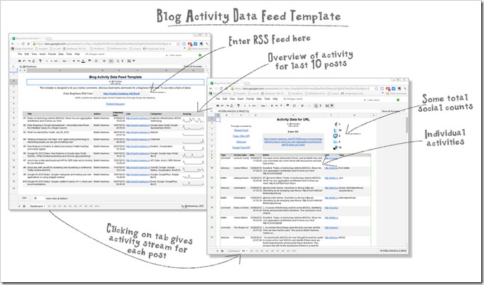 Blog Activity Data Feed Template Overview