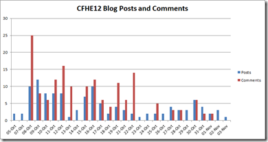 CFHE12 Blog Posts and Comments