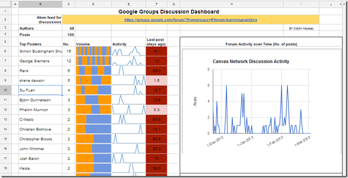 Google Groups Activity Dashboard 