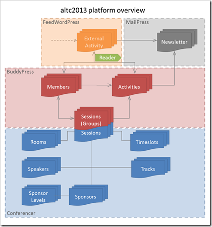 altc2013 platform integrations