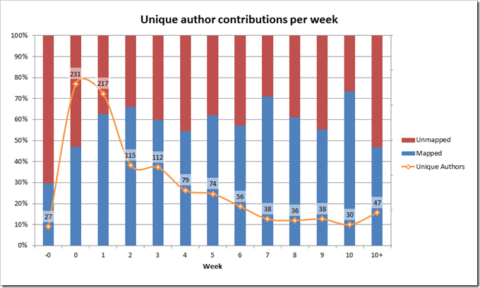 unique author contributions for each week of ocTEL
