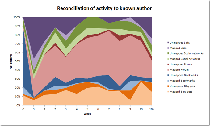 Graphing authorship proportionally