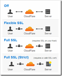 CloudFlare SSL Options