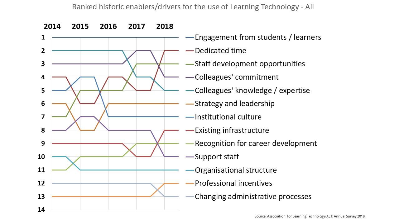 Ranked historic enablers/drivers for use of Learning Technology