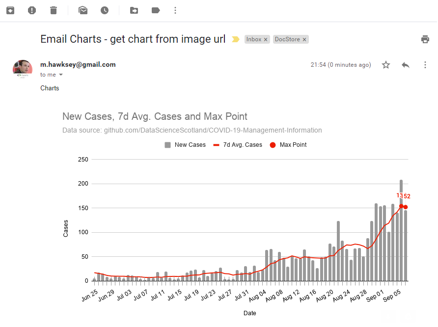 Google Sheets charts in your inbox